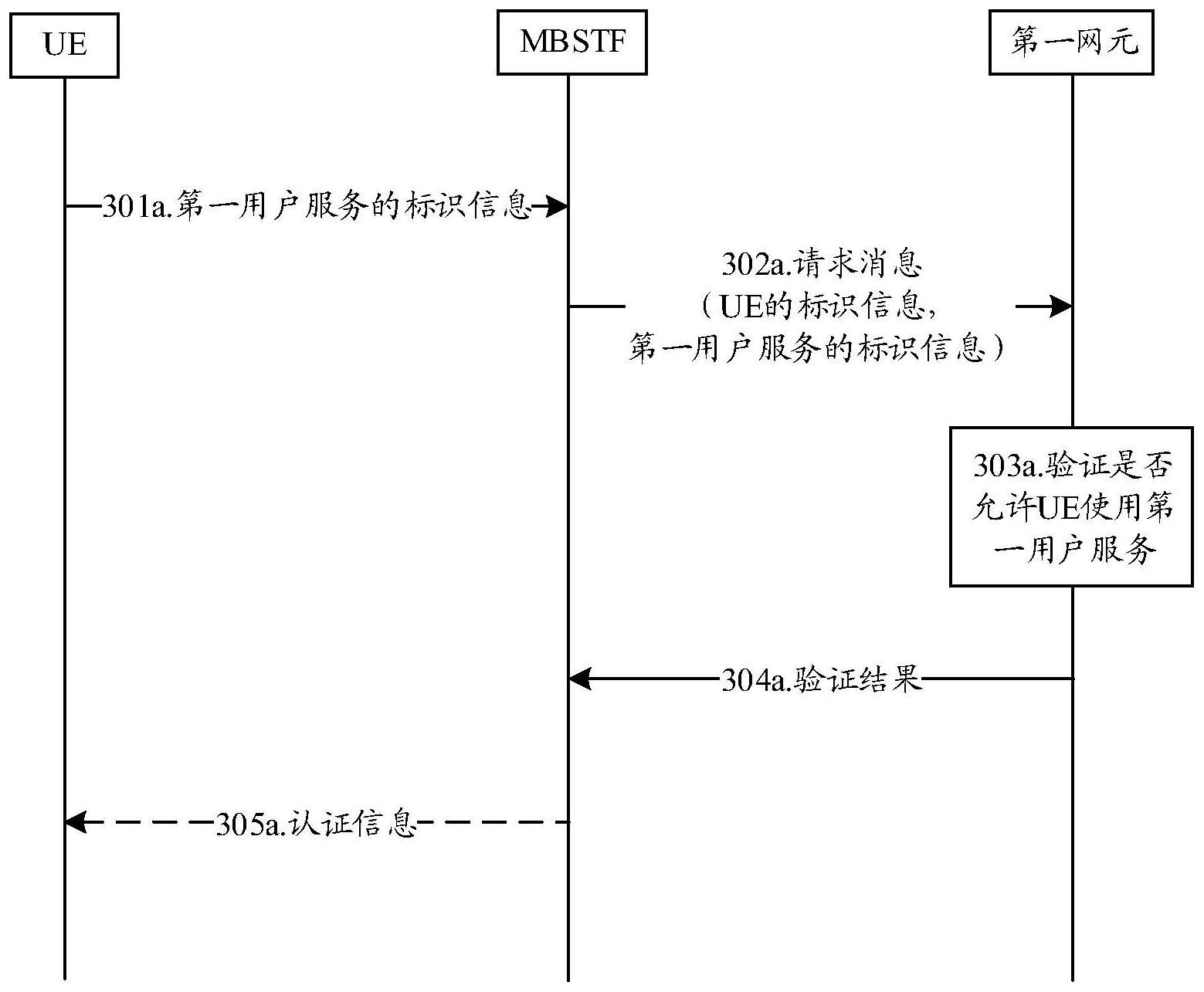 一种验证方法、通信装置及通信系统与流程