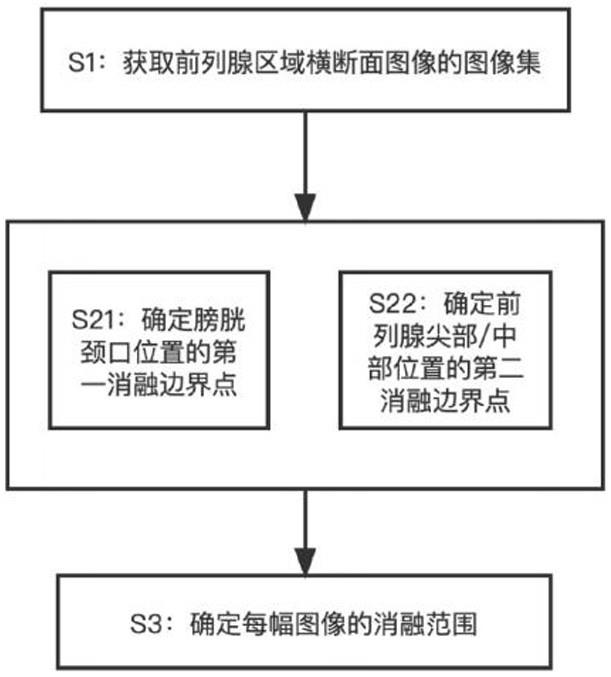 一种前列腺适形消融范围的确定方法及装置与流程