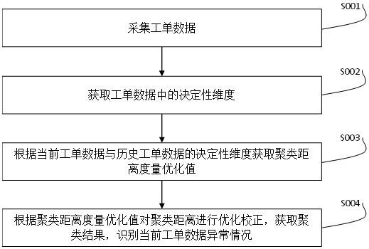 一种基于工作流引擎的业务工单流程处理方法与流程