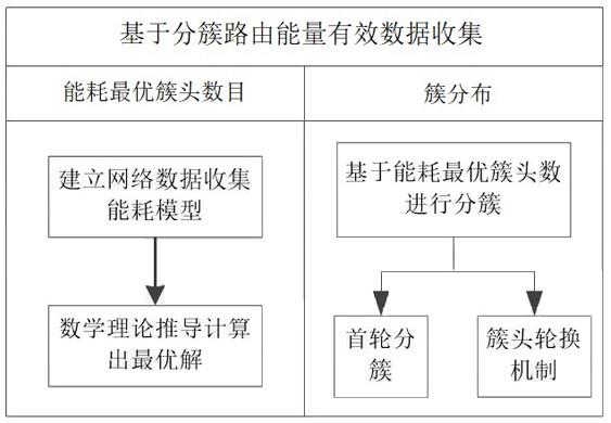 基于分簇路由低能耗的高效数据收集方法与流程