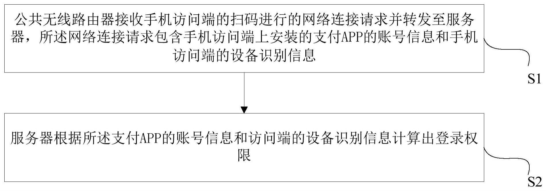 一种公共无线路由器手机访问权限智能控制方法及系统与流程