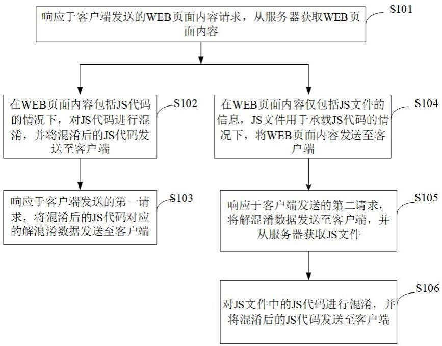 数据混淆方法、装置和电子设备与流程