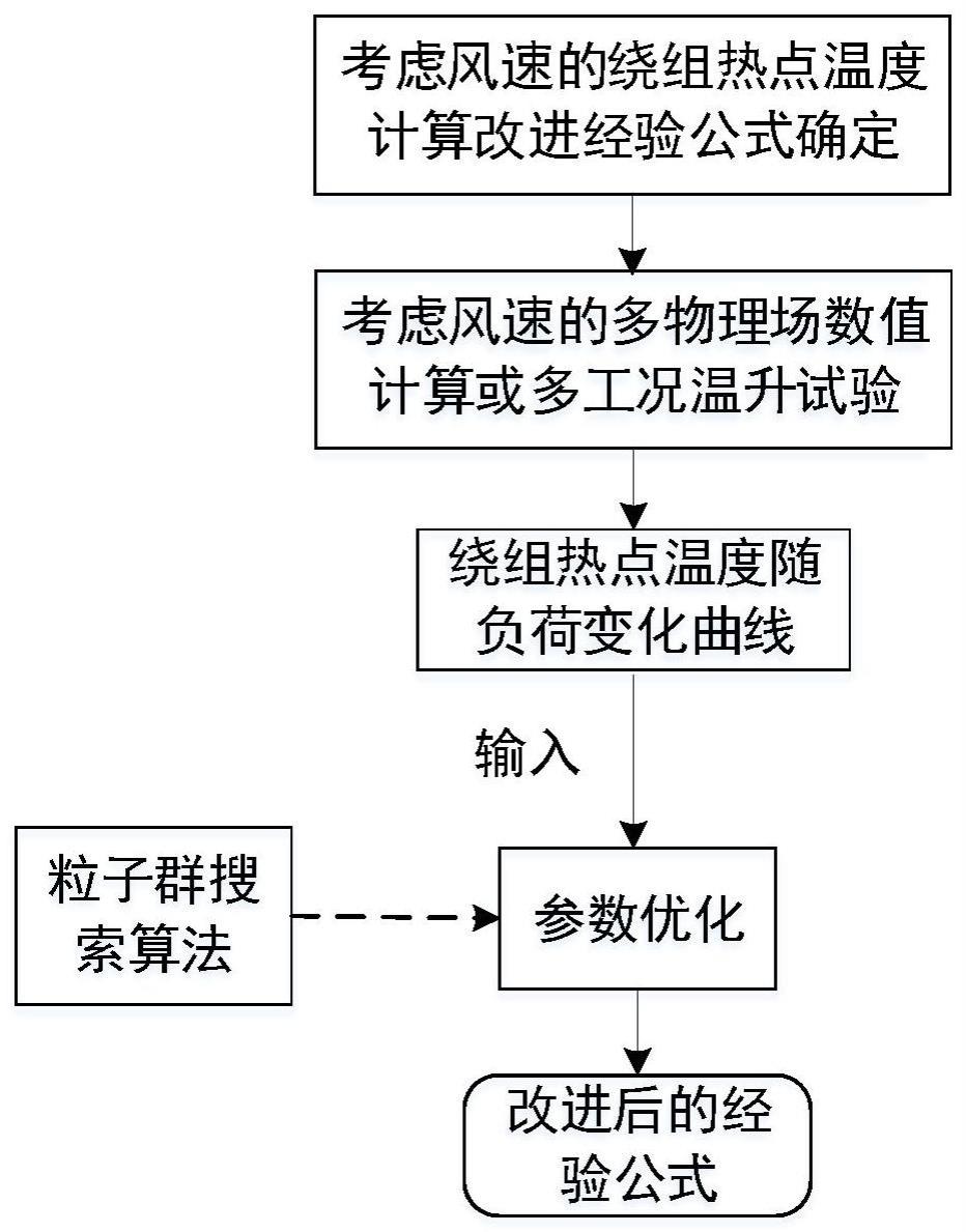 一种考虑风速的变压器绕组热点温度计算方法与流程