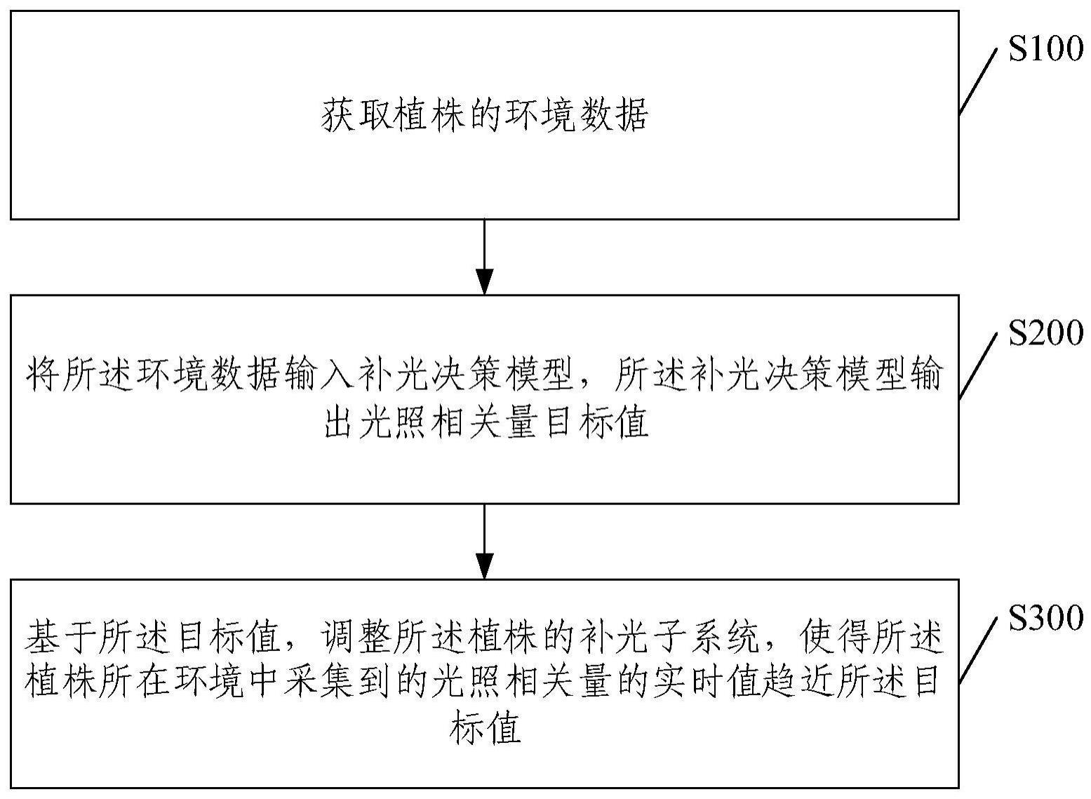 基于植株光照需求量的低碳节能补光方法、装置