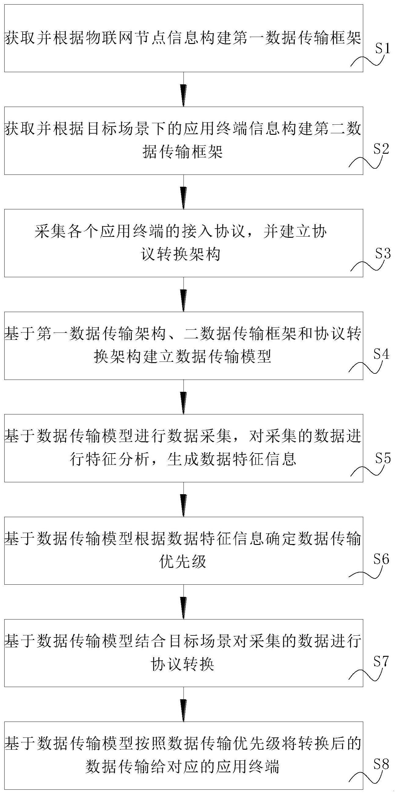 一种物联网数据的高效传输方法及系统