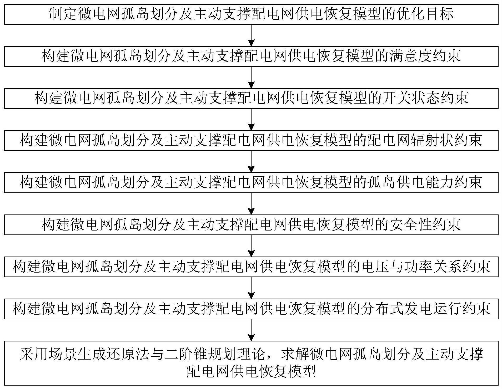 一种故障状态下微电网孤岛划分及主动支撑配电网供电恢复的方法