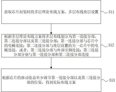 一种多层布线封装的布线方法、装置、设备和存储介质与流程