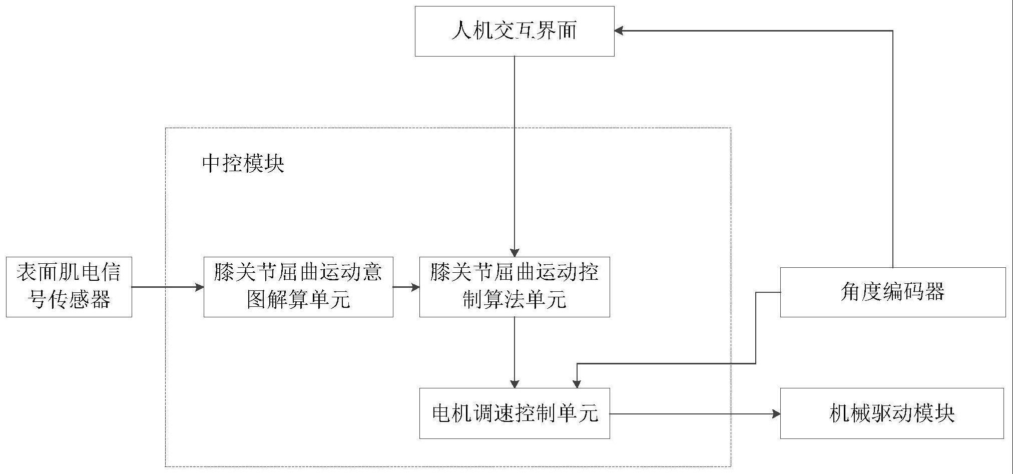 一种面向膝关节康复训练的辅助系统及方法