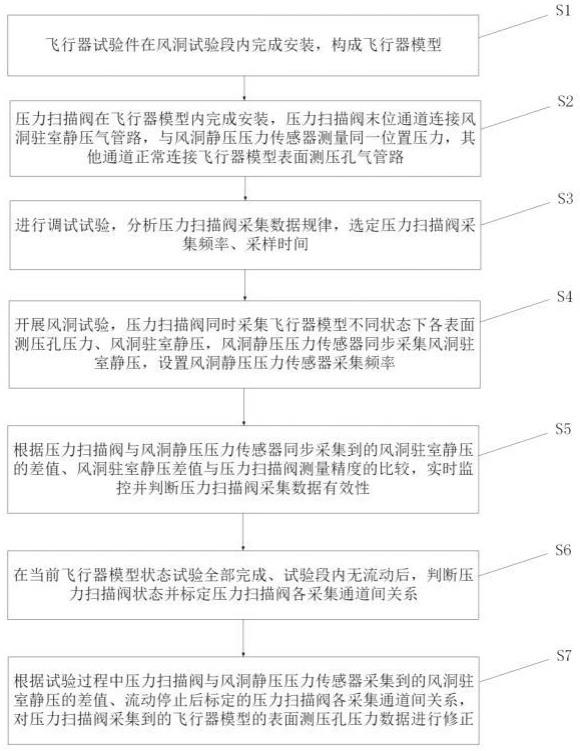 一种连续式风洞测压试验数据监控与修正方法与流程