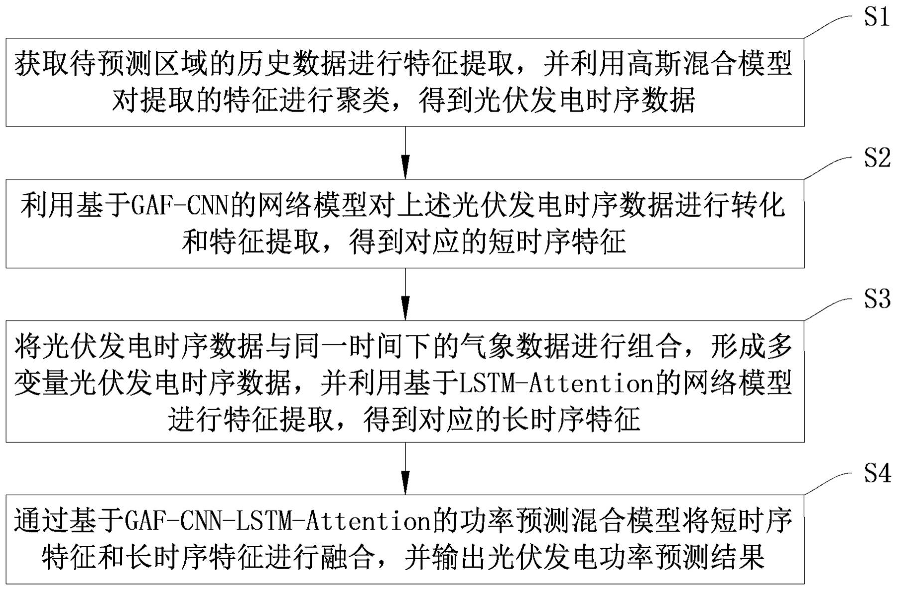 一种基于模型融合的光伏发电功率预测方法及系统与流程