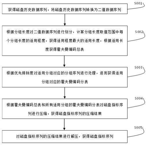 一种磁盘使用健康状态监控管理方法与流程