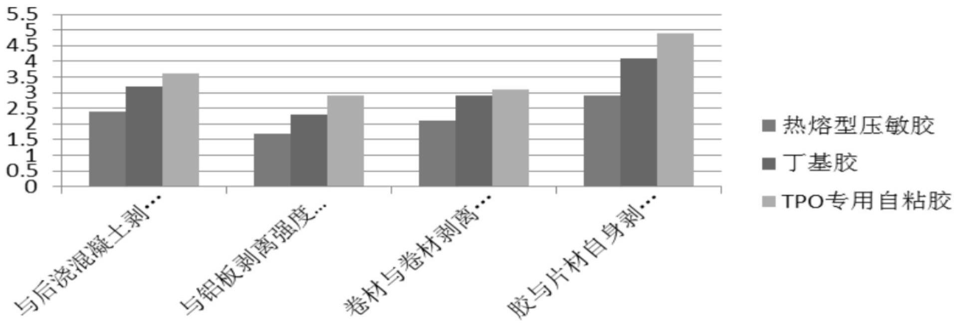 TPO防水材料专用胶粘剂的制备方法与流程