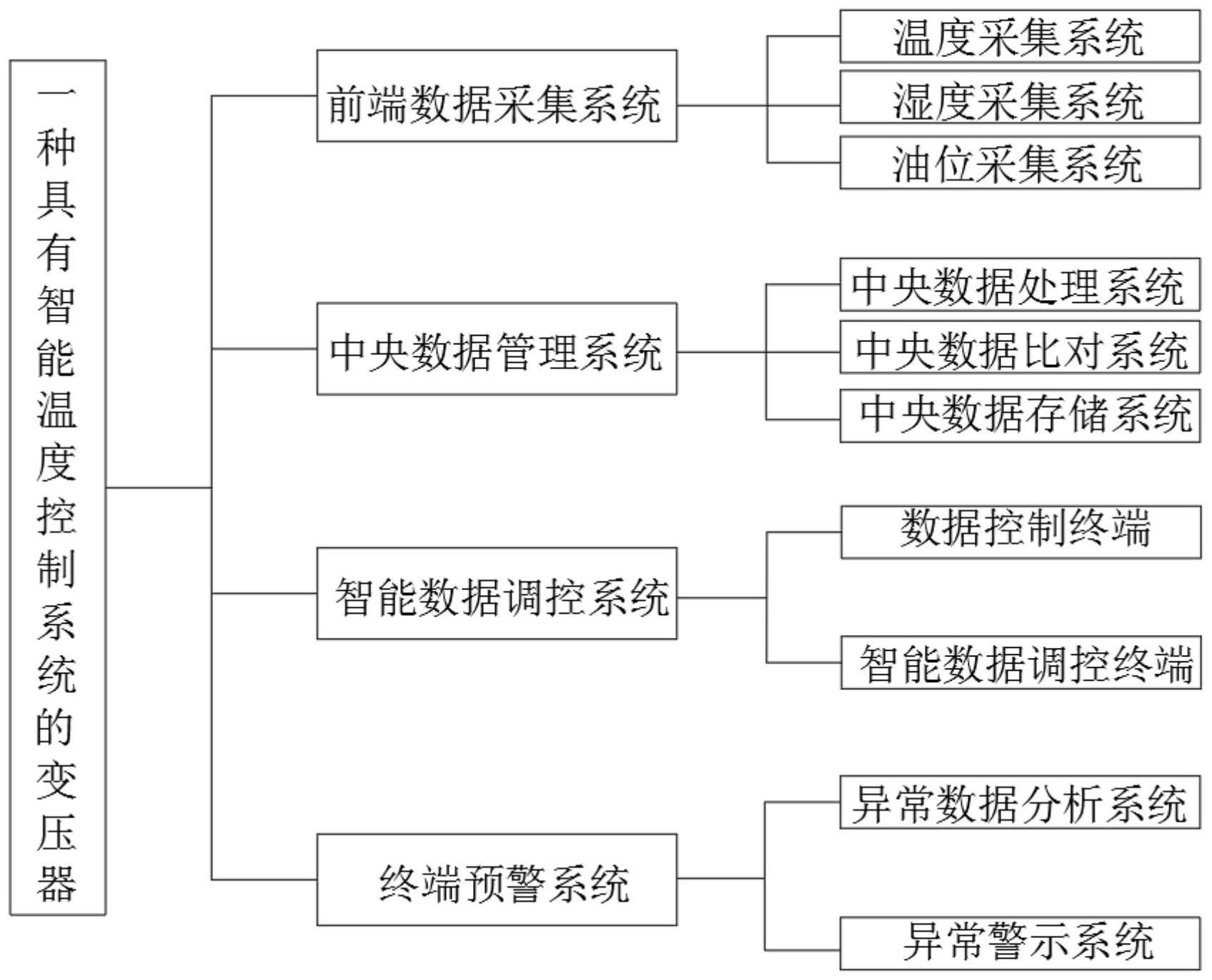 一种具有智能温度控制系统的变压器的制作方法