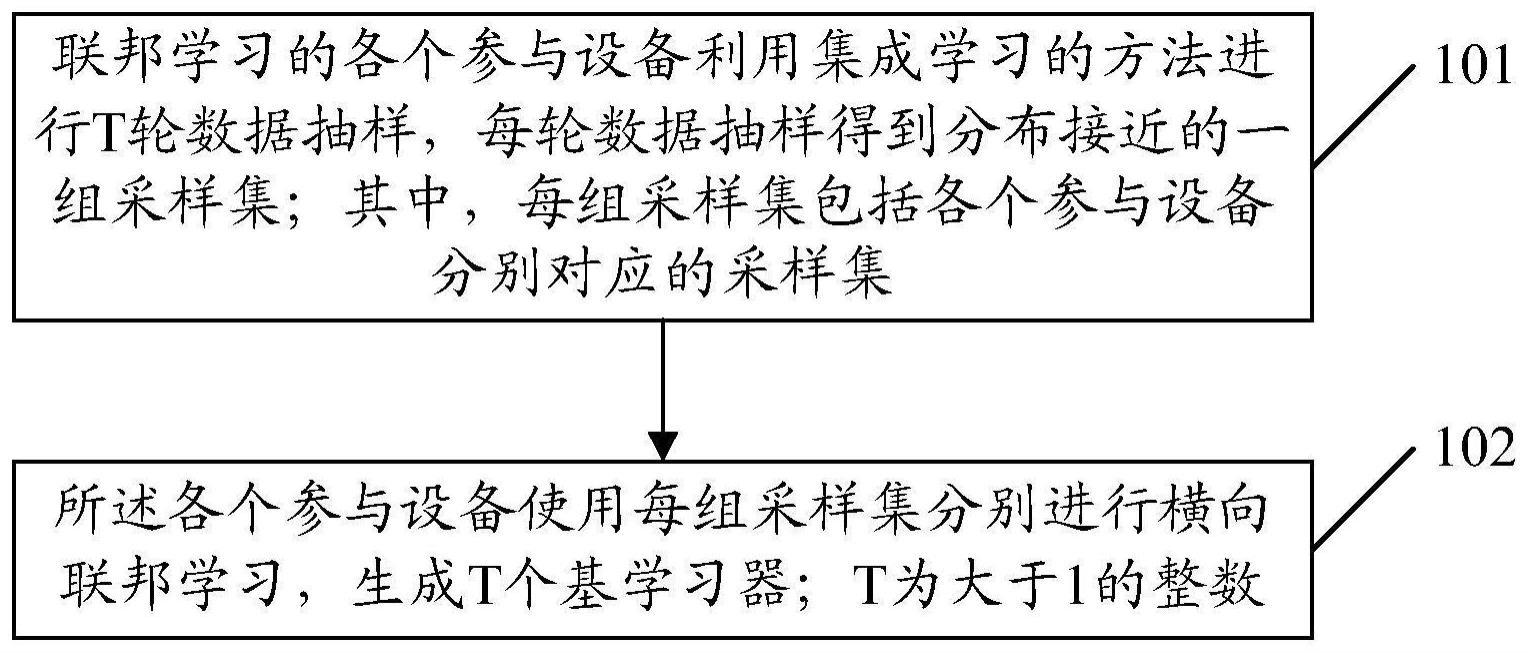 横向联邦学习方法、系统及参与设备与流程