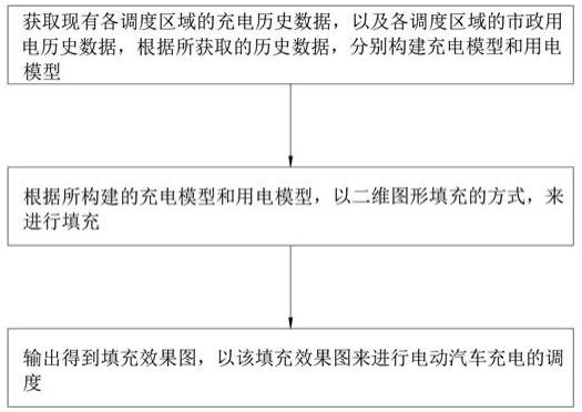 一种基于二维图形填充的电动汽车充电调度方法