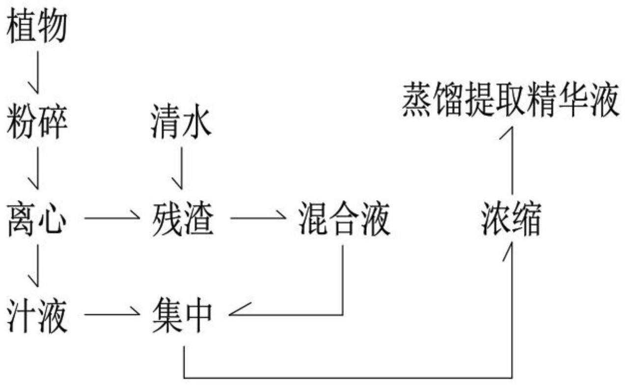 一种化妆品原料提取工艺及系统的制作方法