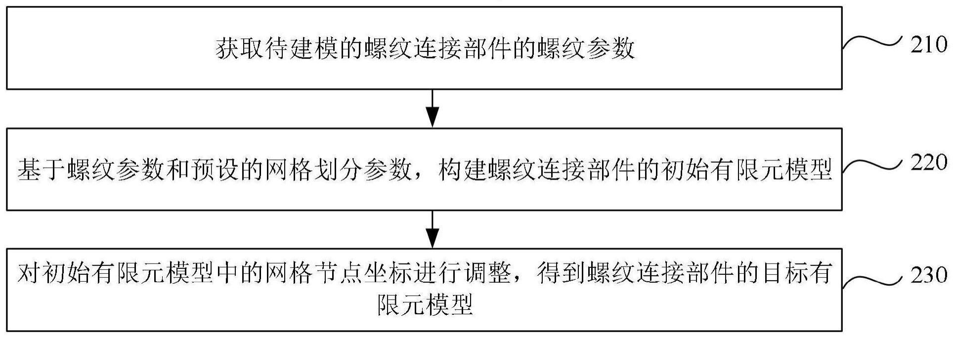 螺纹连接部件的有限元建模方法、装置和计算机设备与流程