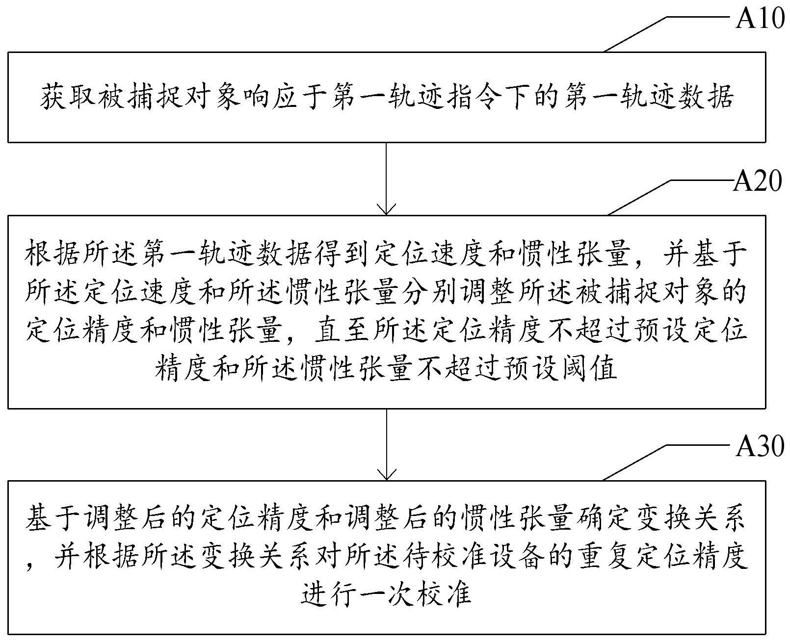 重复定位精度的校准方法、装置、机器设备及存储介质与流程