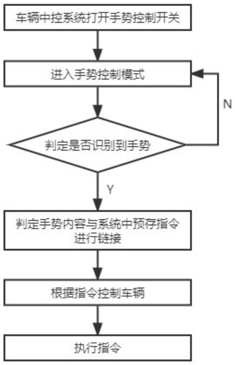 一种基于手势操作的车内交互系统及车辆的制作方法