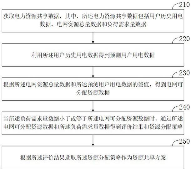 电力系统资源共享方法、装置、计算机设备及存储介质与流程