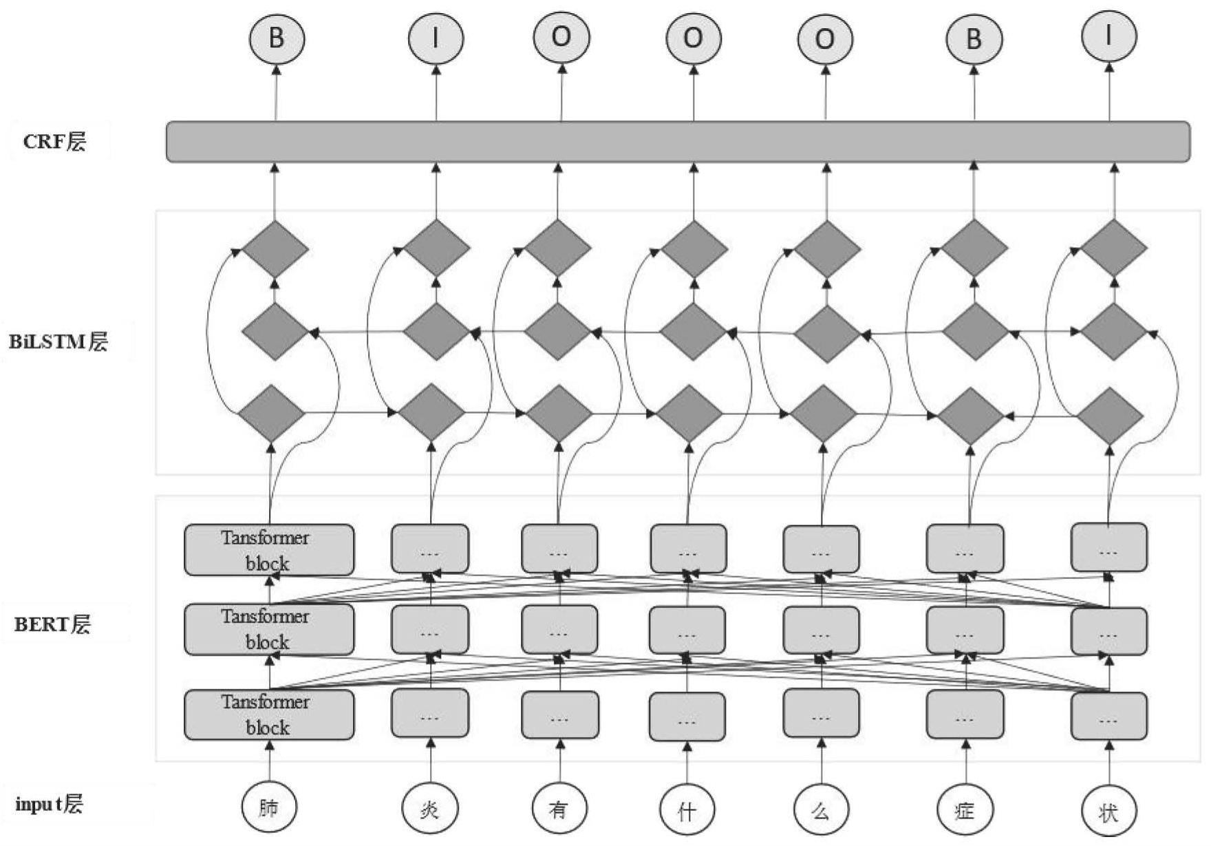 一种基于BERT-BiLSTM-CRF的医药实体识别方法