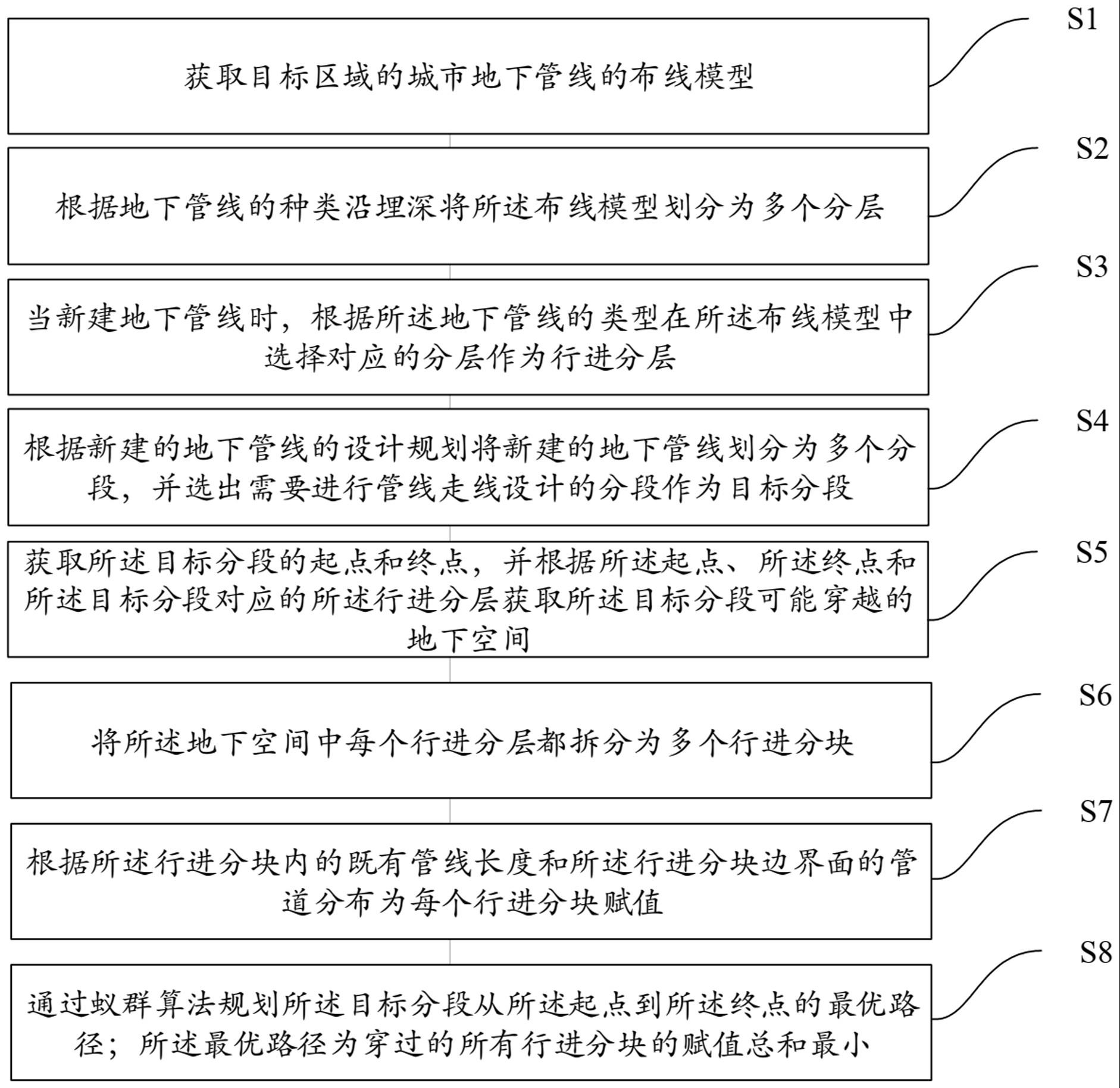 一种城市管网分层识别方法及系统与流程