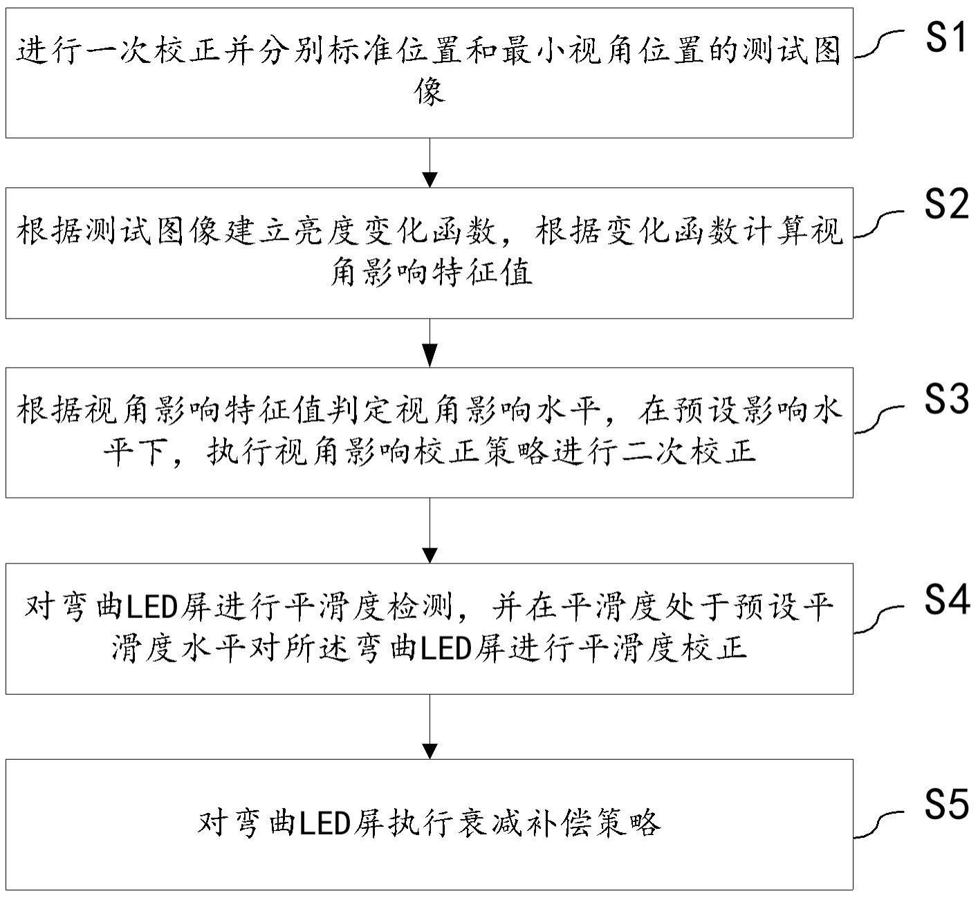 LED屏模块一致性校正方法、计算机设备及可读存储介质与流程