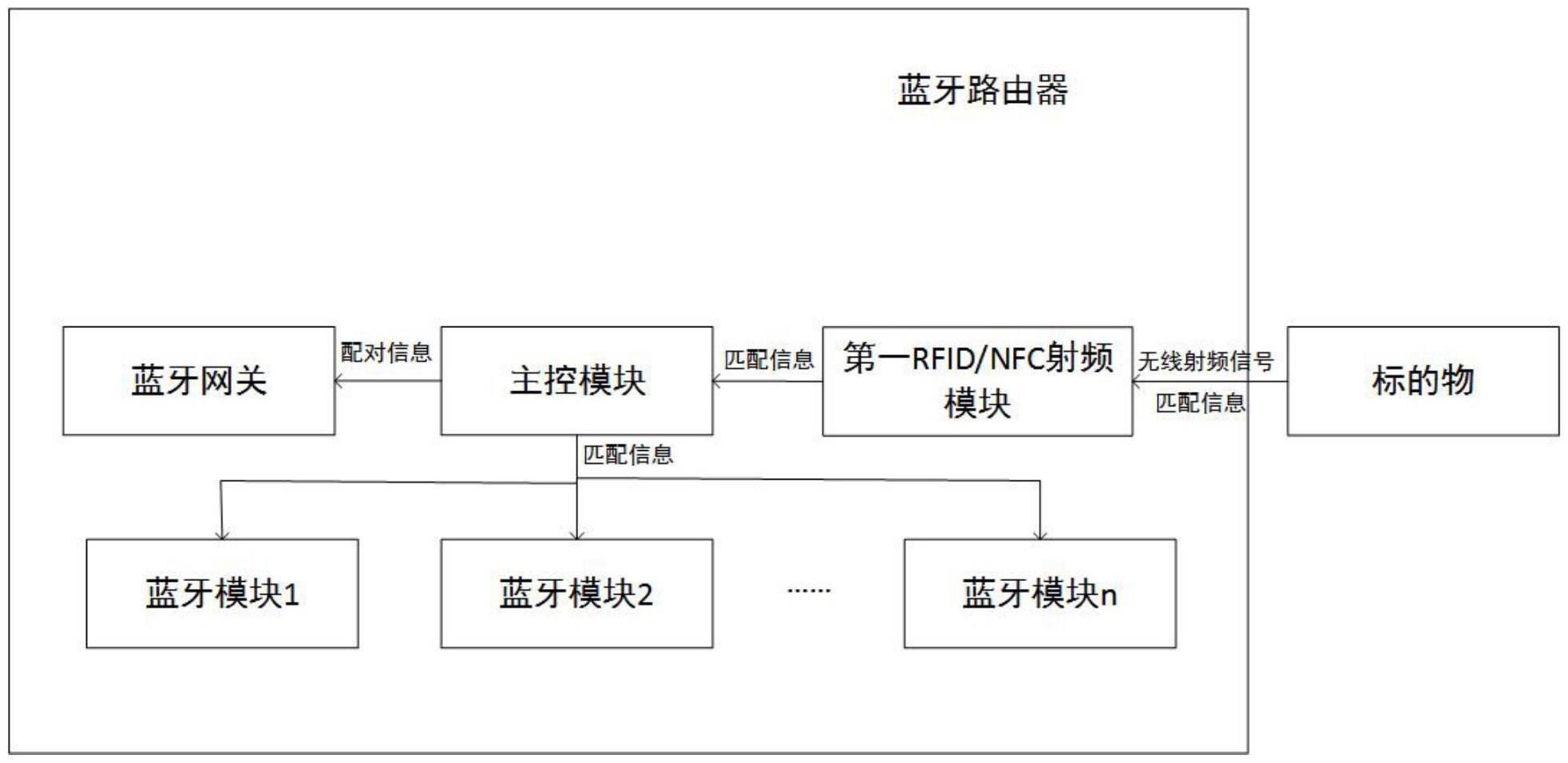 一种蓝牙路由器及智能读写系统的制作方法