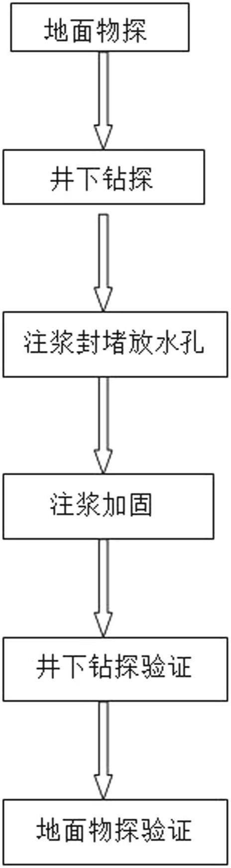 煤矿导水陷落柱综合勘察治理方法与流程