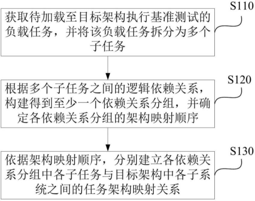 负载任务的架构映射方法、装置、计算机设备及介质与流程