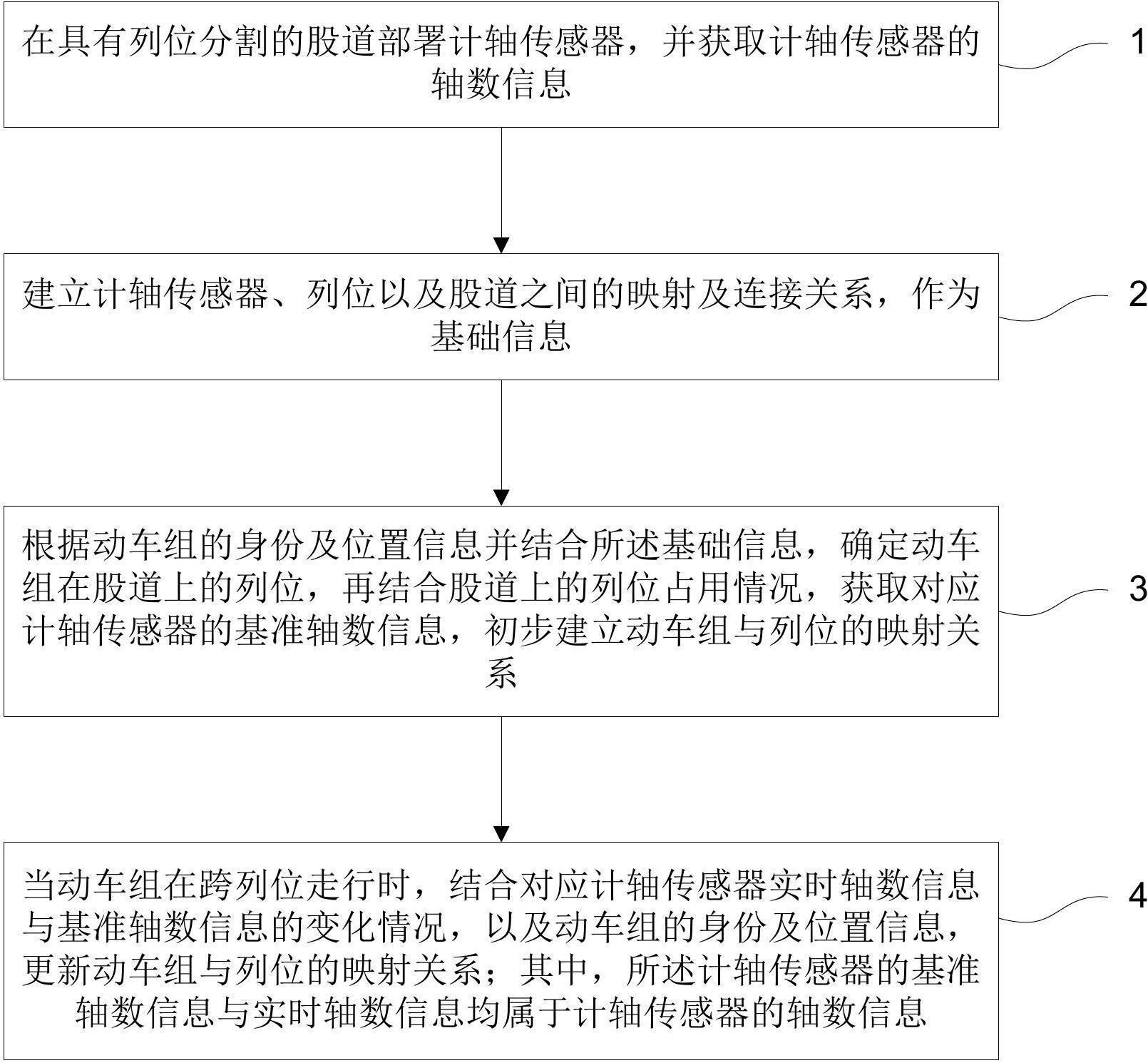 一种定位动车组停放列位的方法及系统与流程