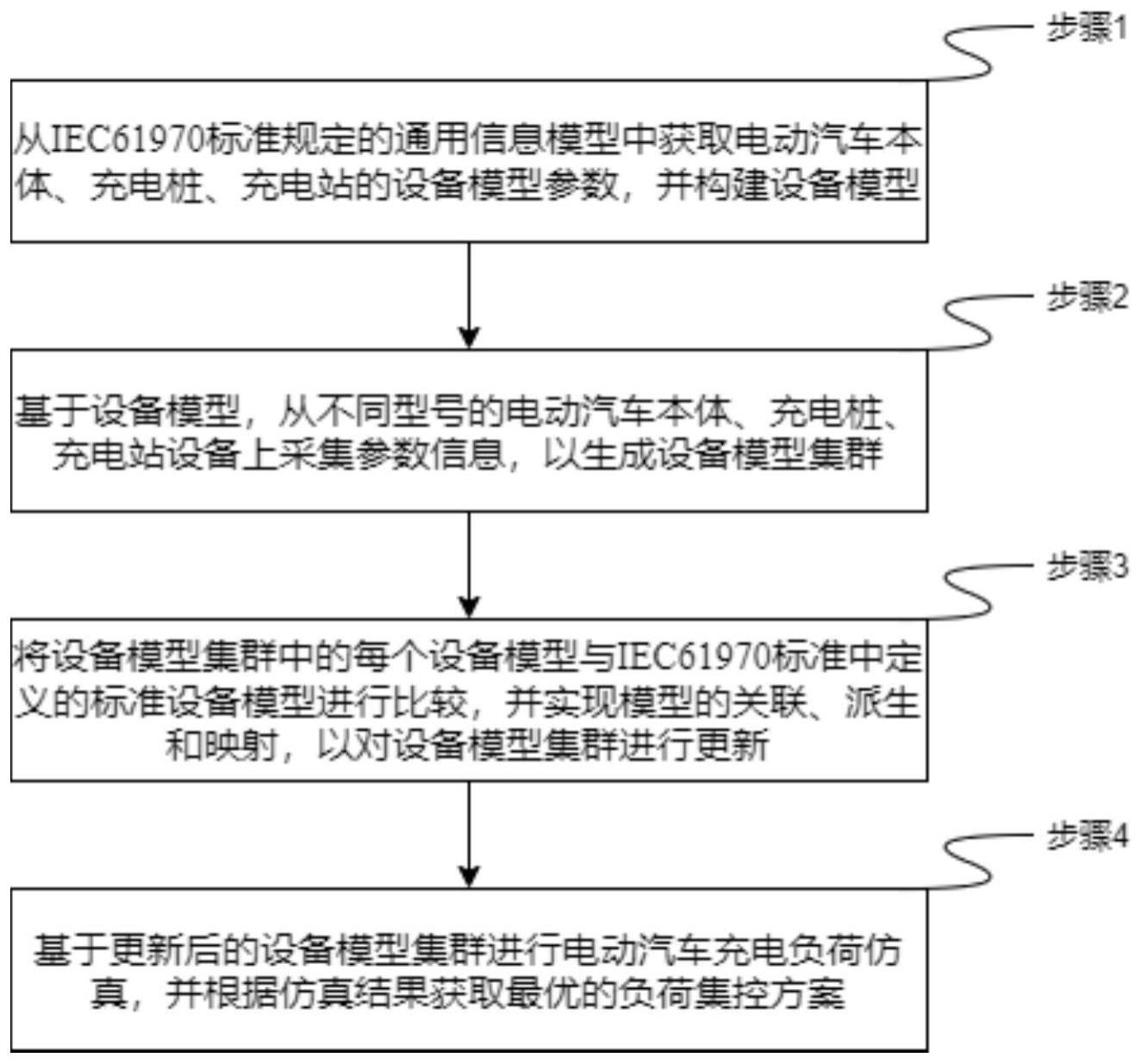 一种基于电动汽车标准模型的负荷集控方法和系统与流程