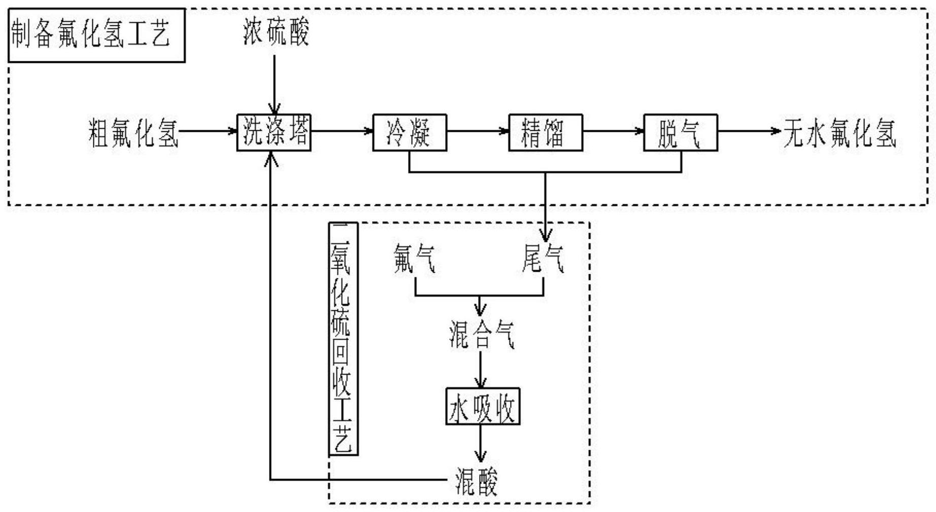 一种二氧化硫尾气的综合利用方法及系统与流程