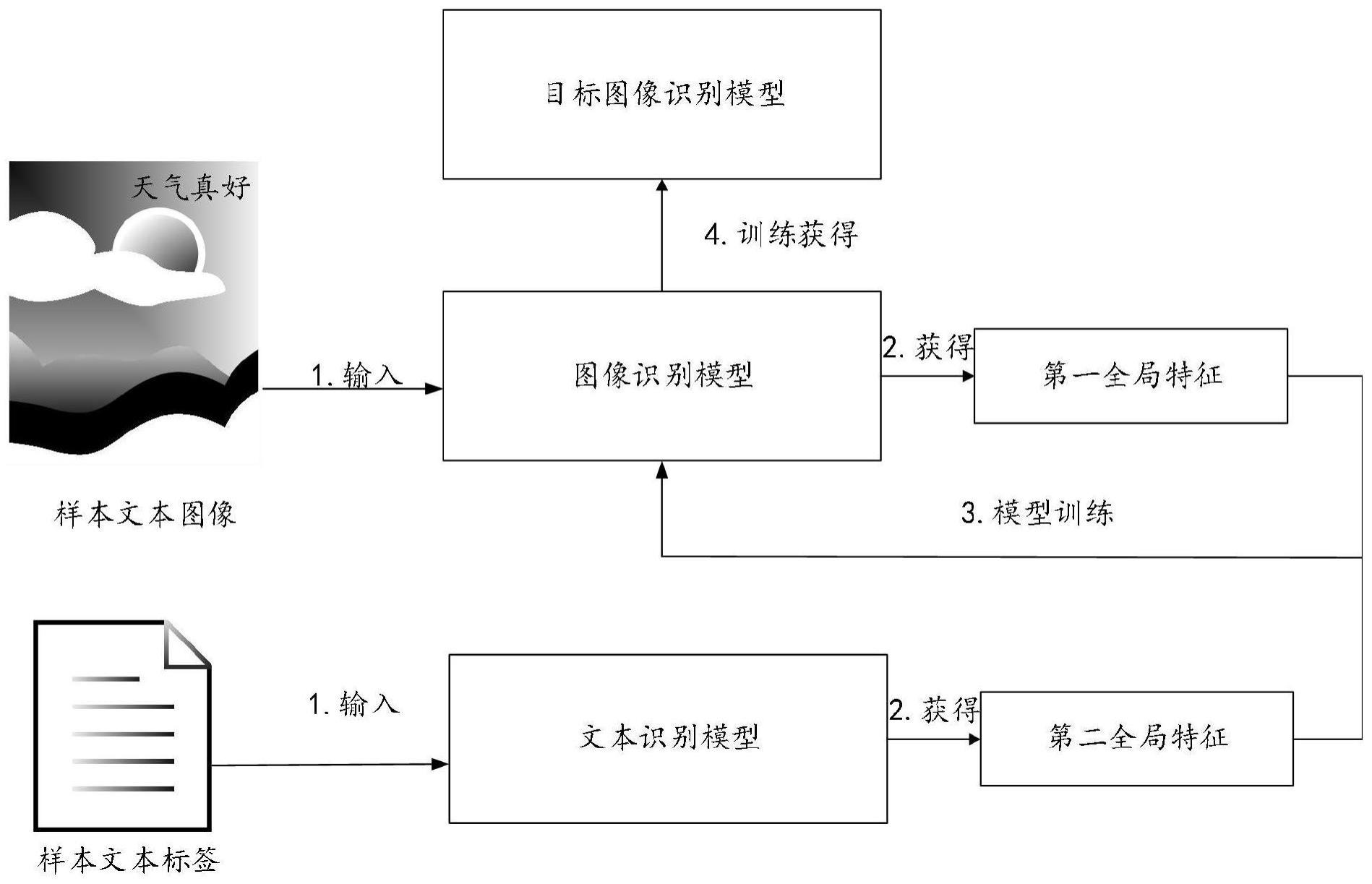 图像识别模型的训练方法及装置、图像识别方法及装置与流程