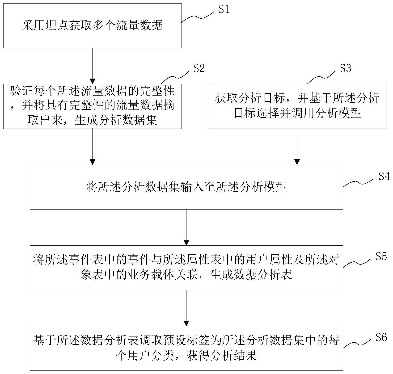 一种流量数据分析方法、系统、介质及电子设备与流程