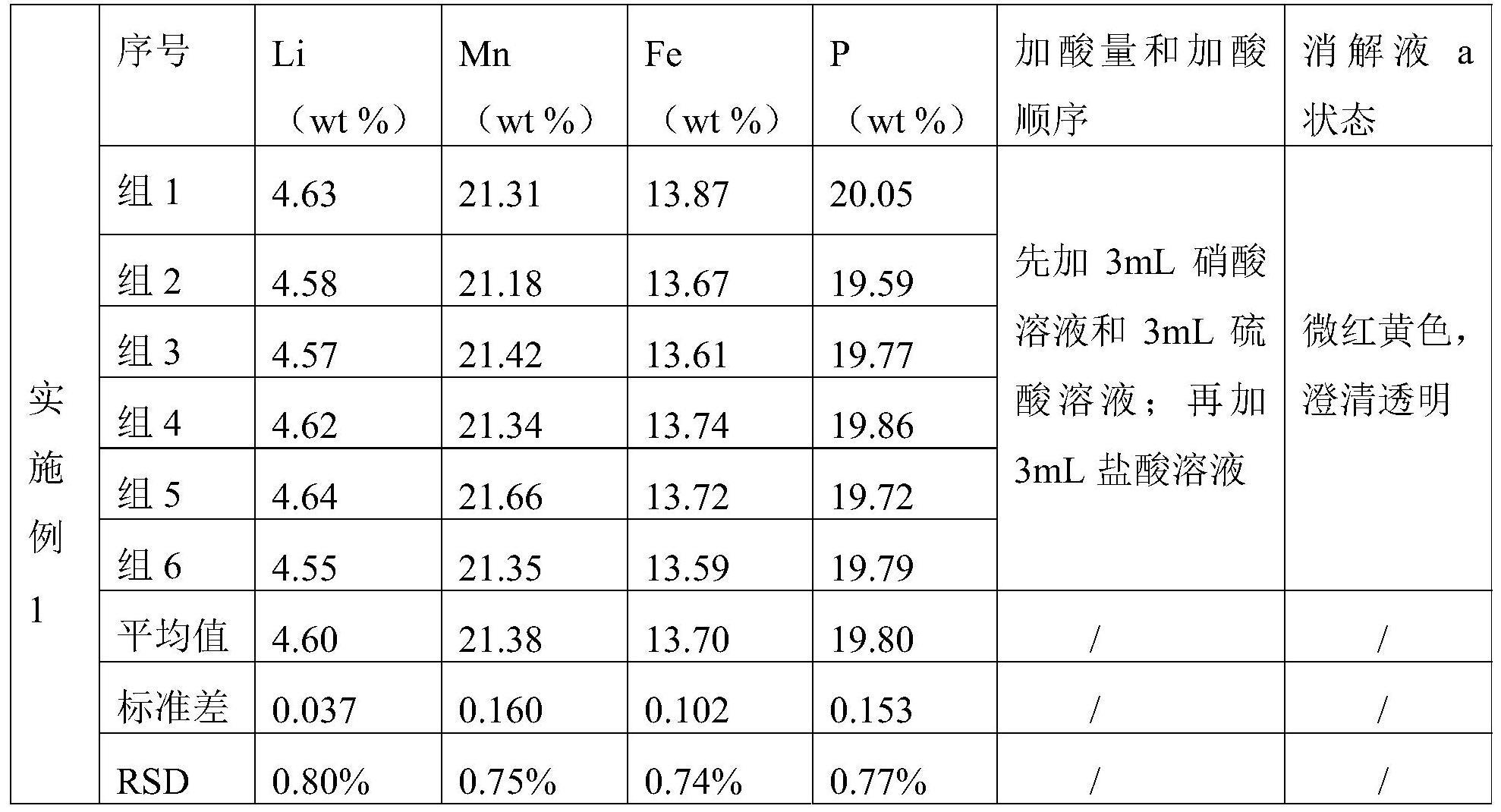 一种碳包覆磷酸锰铁锂消解剂及碳包覆磷酸锰铁锂中主元素含量的检测方法与流程