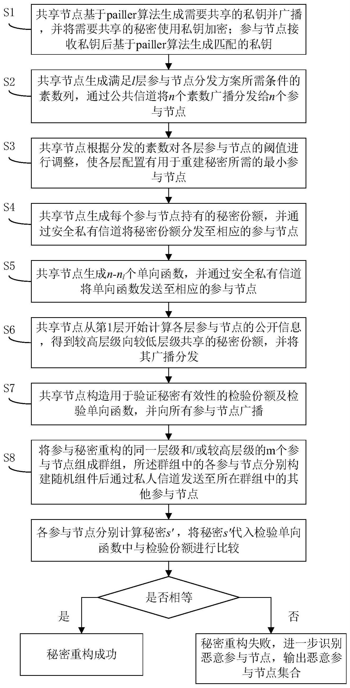 一种节点易损坏环境下的分布式物联网密钥安全分发方法及系统