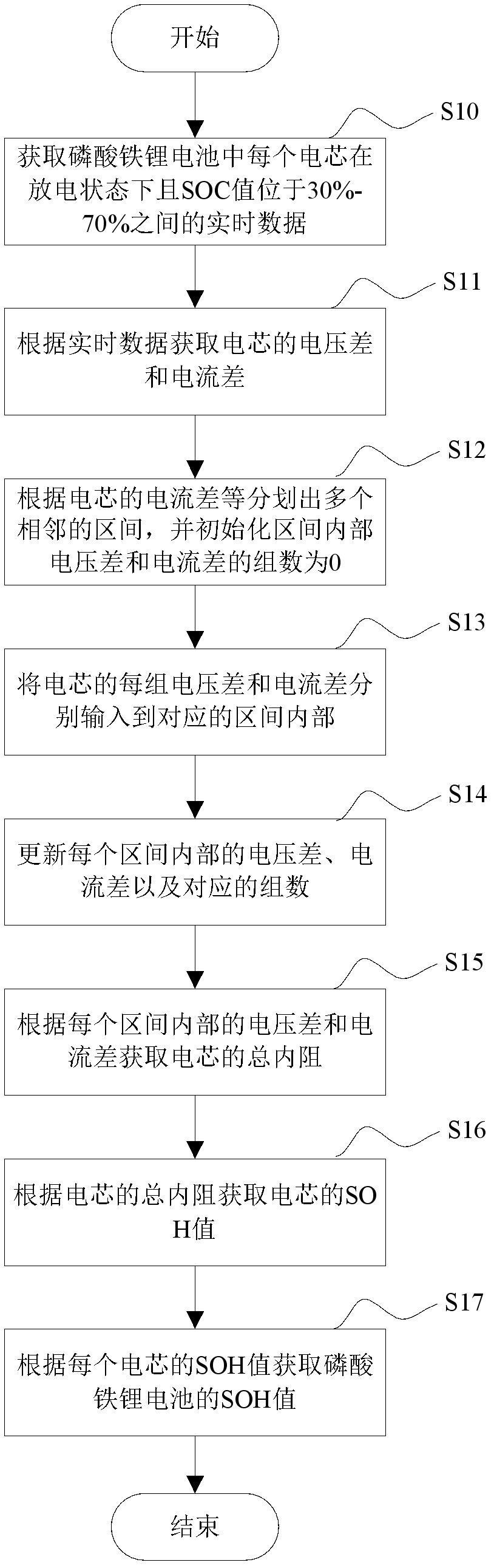 磷酸铁锂电池SOH的估测方法及可读存储介质与流程