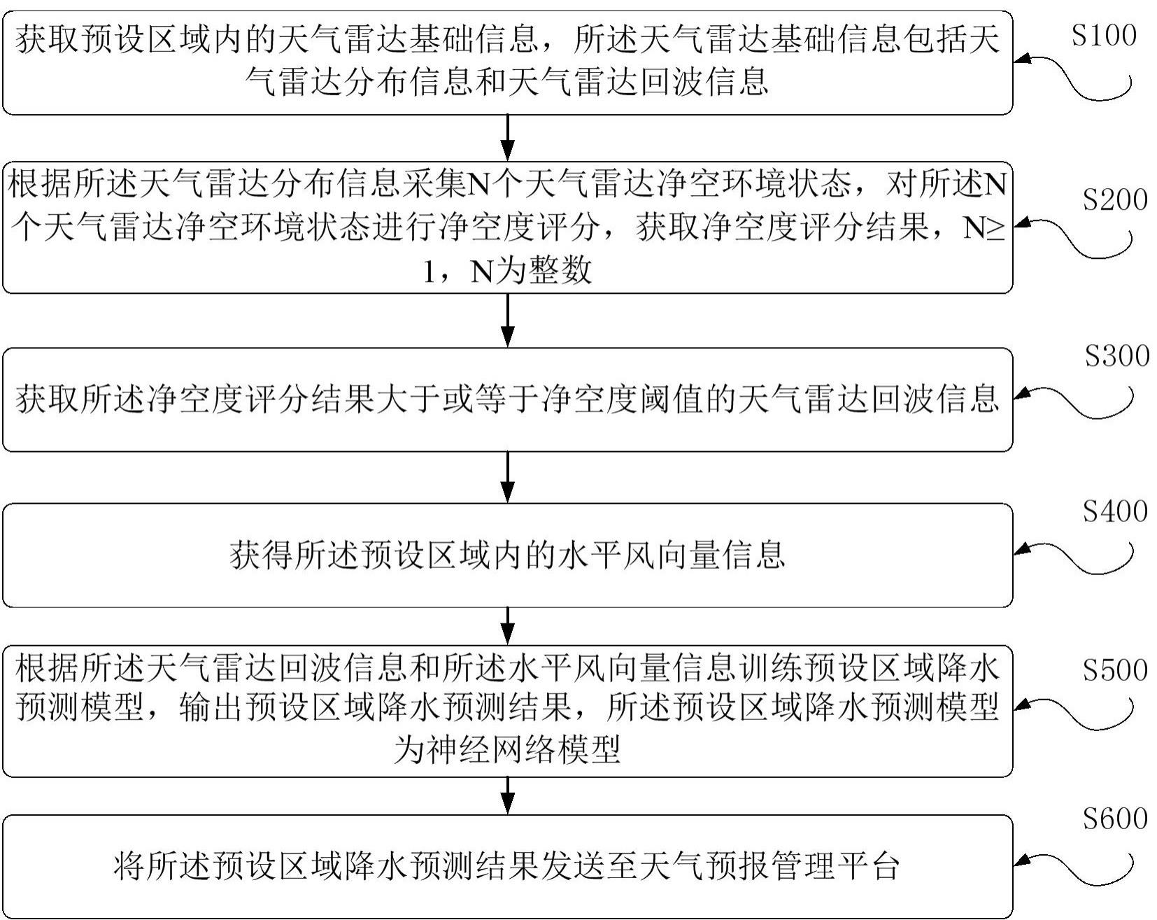 基于神经网络模型的天气雷达数据处理方法与流程