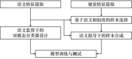 一种基于语义指导的小样本图像分类方法、装置及介质