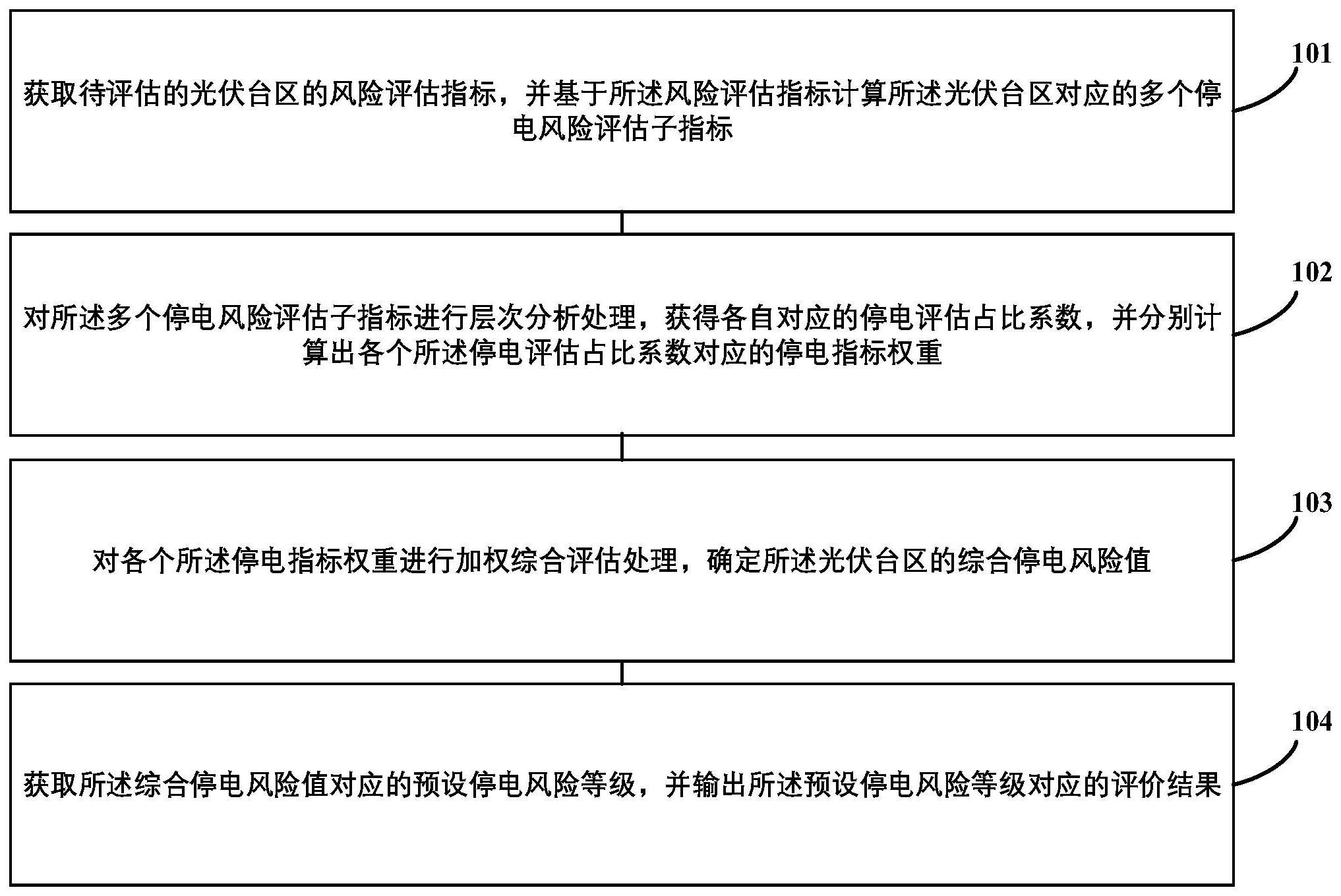 光伏台区停电风险评估方法、装置、电子设备及存储介质与流程