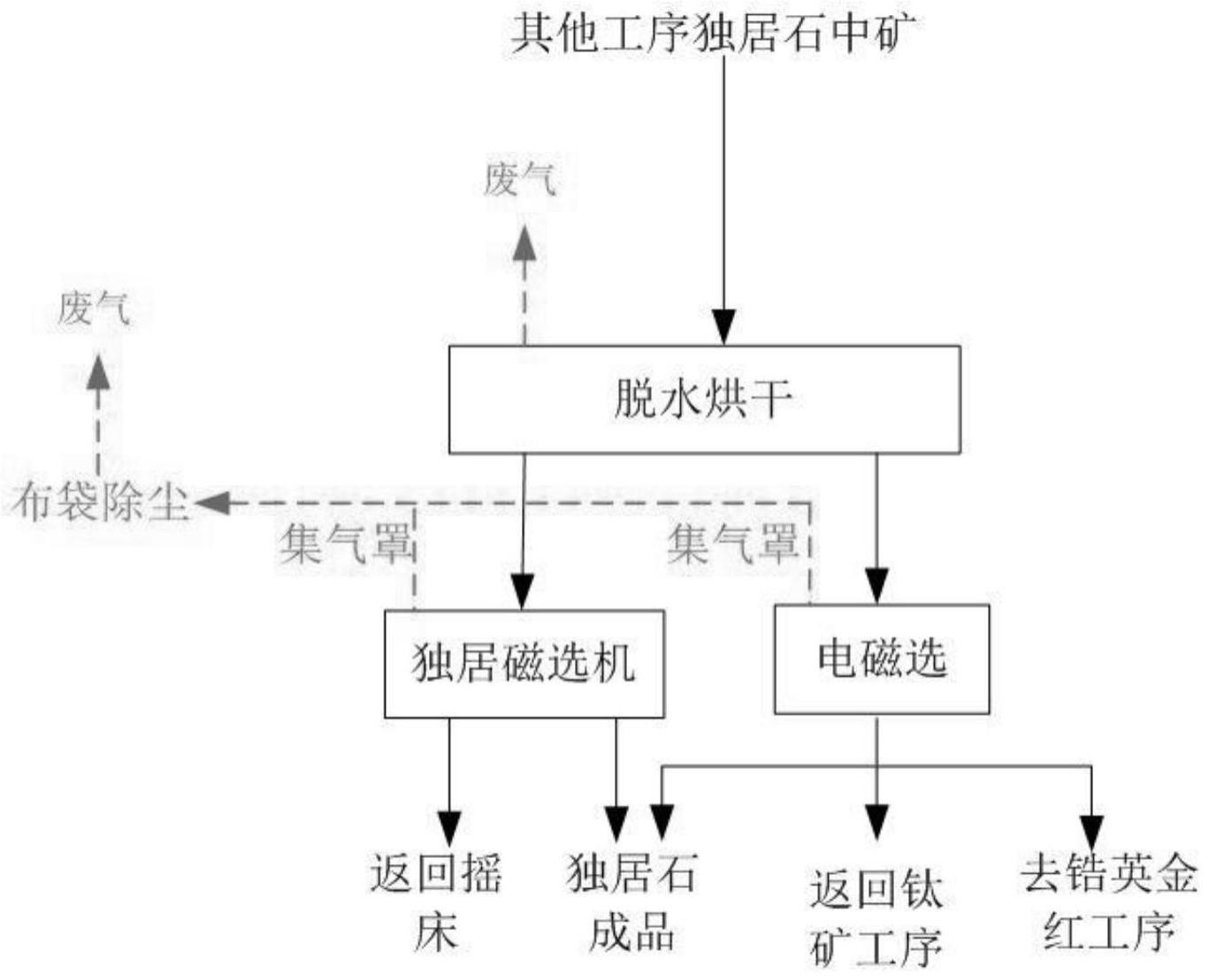 一种独居石选矿工艺的制作方法