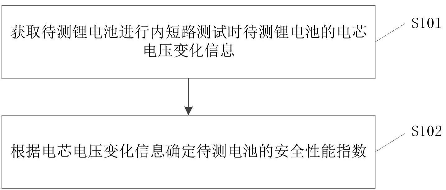 锂电池安全性能评估方法、装置、存储介质及电子设备与流程