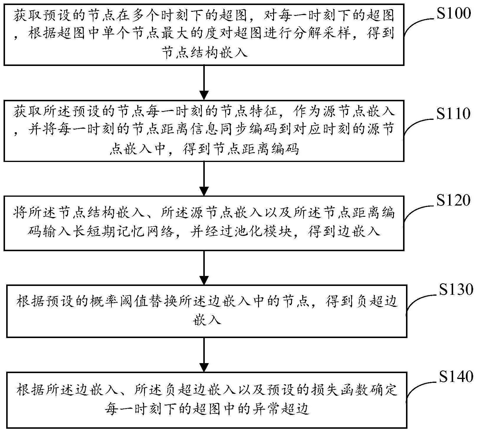 一种基于动态超图神经网络的异常检测方法