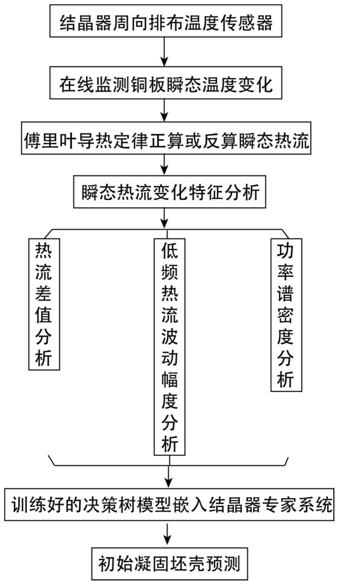 基于傅里叶变换和决策树算法监测初凝坯壳厚度的方法