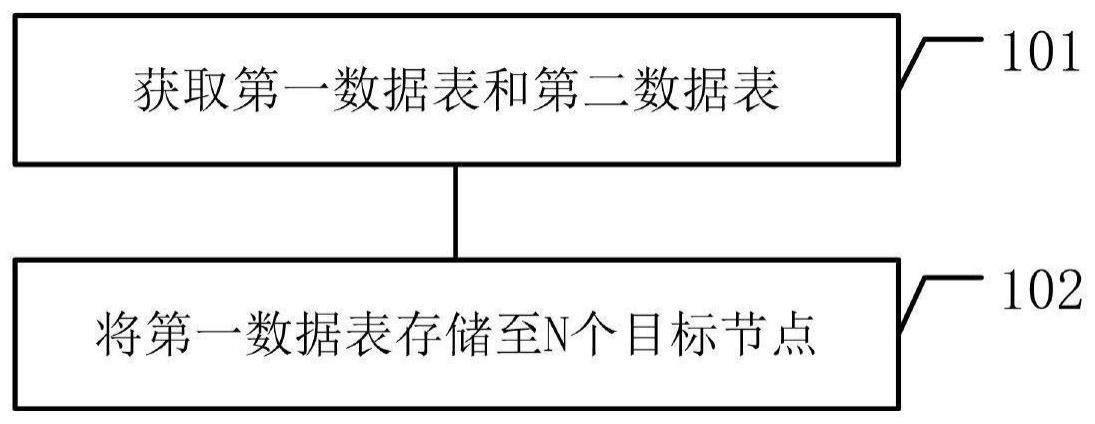 一种数据处理方法以及相关装置