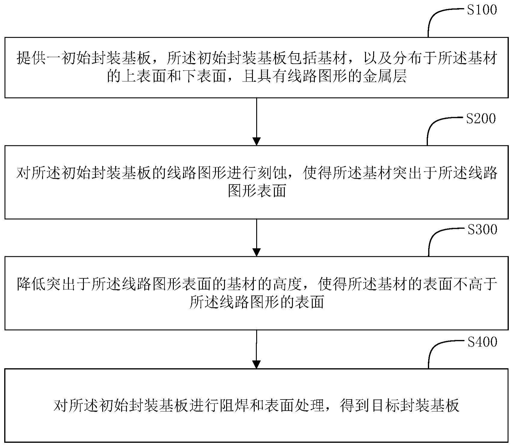 封装基板工艺流程图片