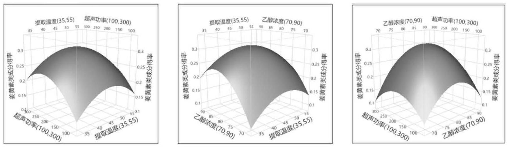 超声辅助离子液体与酶法提取温郁金中姜黄素类成分的方法