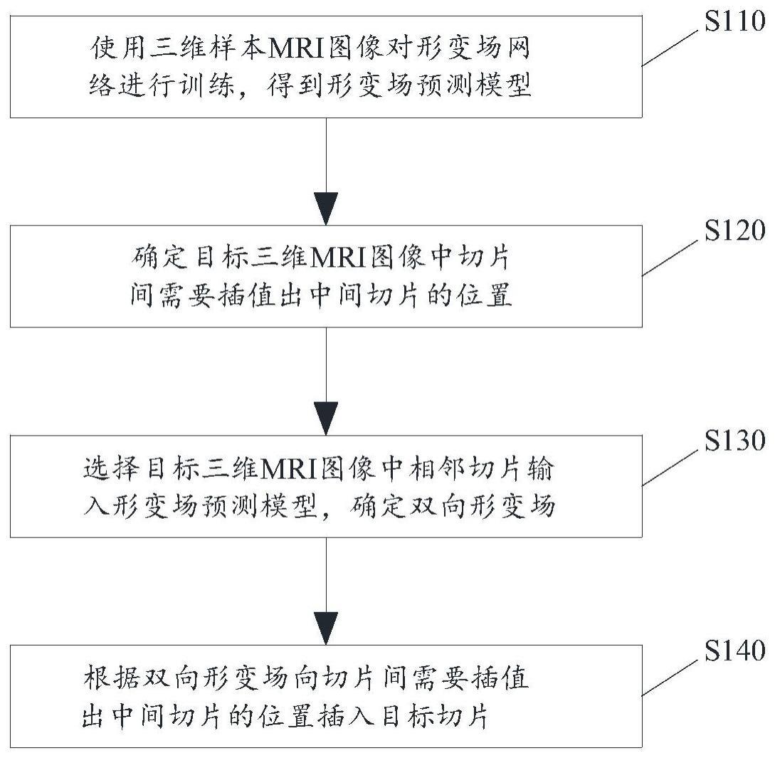 基于形变场的MRI图像切片间超分辨率方法和装置