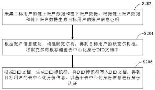 去中心化身份认证方法、装置、设备及介质与流程